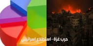 استطلاع: أغلبية إسرائيلية تؤيّد وقف الحرب بغزة